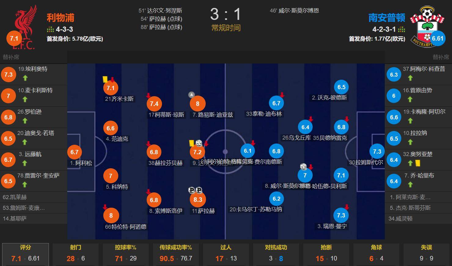 包含英超强强对话，比分2-2，关键数据显示：抢断成功率78%，传球成功率87%的词条